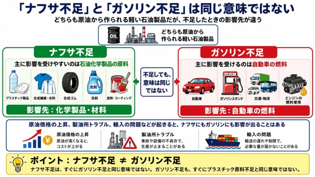 「ナフサ不足」と「ガソリン不足」は同じ意味ではない