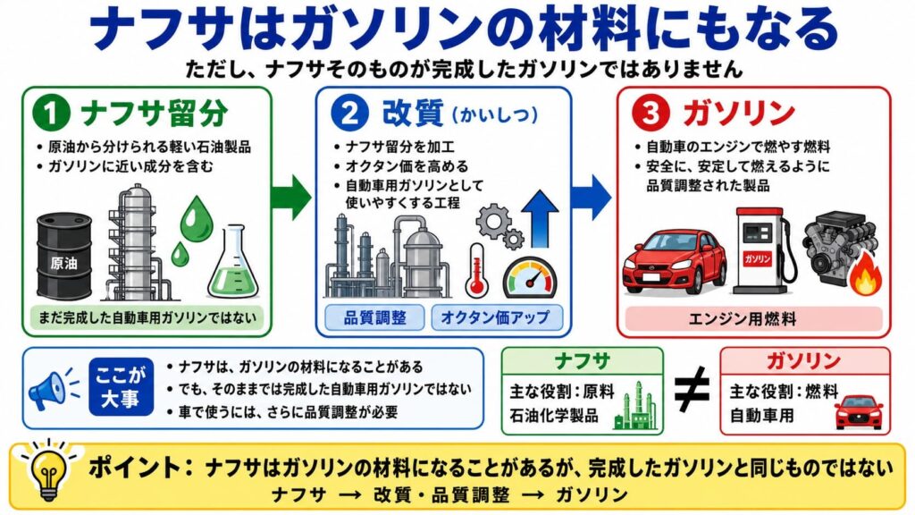 ナフサはガソリンの材料にもなる